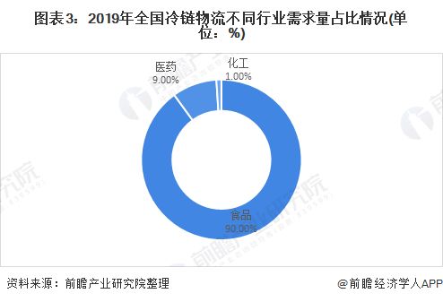 2021年中国冷链物流行业市场现状与发展趋势分析 生鲜电商助推冷链物流迅速发展