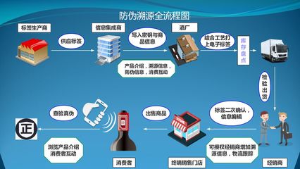 什么是防伪溯源,防伪溯源能起到什么作用