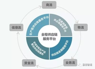 产业互联网变局下的B2B电商供应链革新
